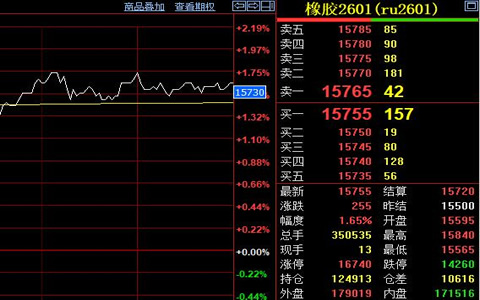 沪胶期货价格延续增势 下游需求仍显疲弱