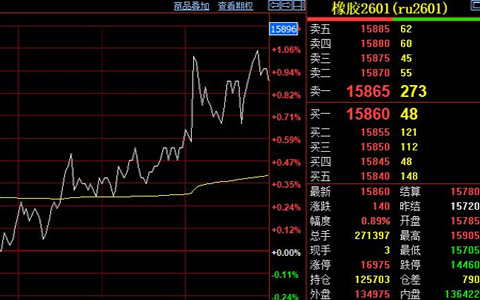 沪胶期货价格突破15900元 库存持续下降