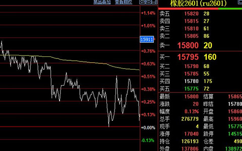 天然橡胶期货高位震荡 短期难破16000关口