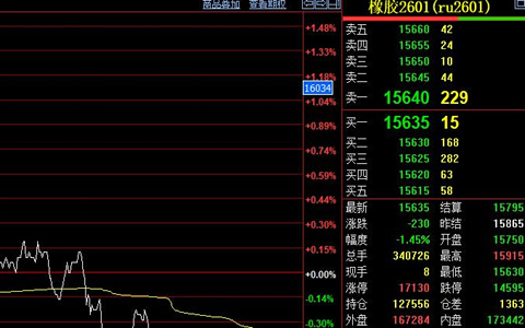 天然胶期货价格收跌230元至15635元