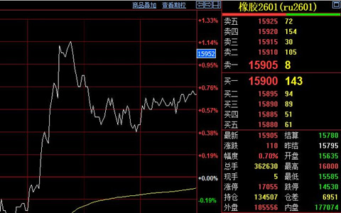 天然橡胶期货价格冲高至16000元