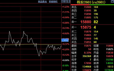 天然橡胶期货收盘价略涨50元至15875元