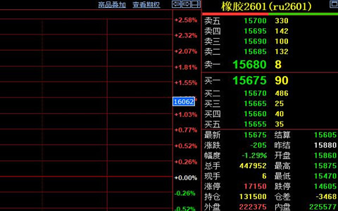 天然橡胶期货价格下挫205元至15675元