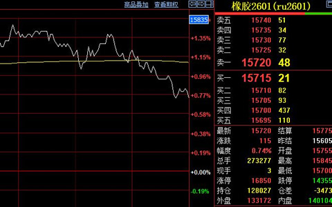 沪胶期货震荡上行 原料价格支撑市场底部