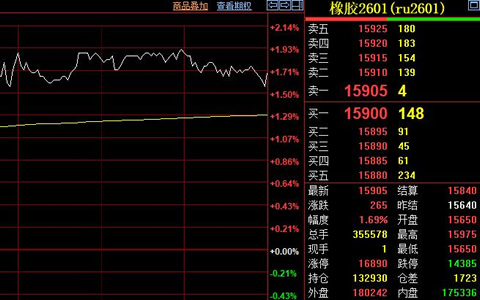 天然胶期货强势开局 主力合约突破15800元关口