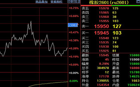 天然胶期货延续盘整格局 供需面维持弱平衡