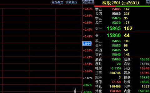 天然橡胶期货在15800点附近震荡