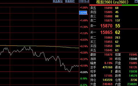 天然胶期货价格维持宽幅震荡格局
