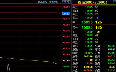 天然橡胶期货价格收跌60元至15885元