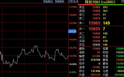 天然橡胶期货收盘价格15960元/吨