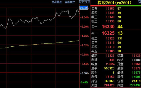 天然胶期货攻破万六线 主力合约报收16325元
