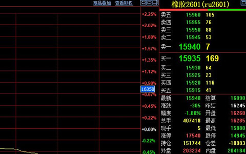 天然橡胶期货价格回落至万六线附近