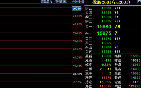 天然胶期货15950元震荡 汽车零售回暖支撑需求
