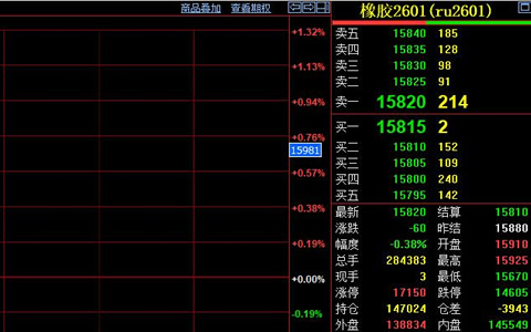 天然橡胶期货价格在15800元附近徘徊