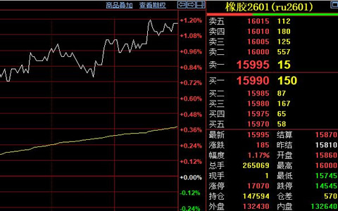 天然橡胶期货价格收涨185元至15995元