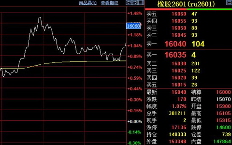 天然橡胶期货收盘价回升至万六线