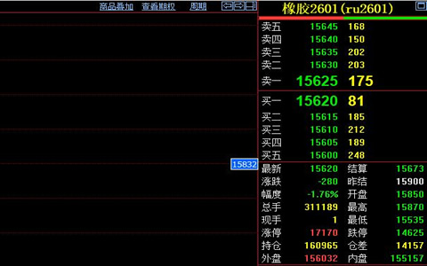 天然胶期货主力合约跌至15620元 单日跌幅近2%