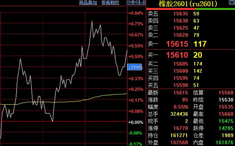 天然胶期货低位震荡运行 台风扰动上游供应