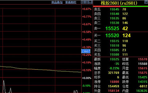 天然胶期货价格窄幅震荡 现货市场支撑作用明显