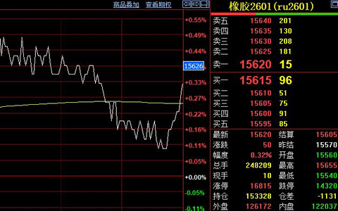 天然胶期货企稳15610元 台风影响海南割胶作业