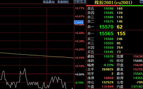 天然橡胶期货收盘价格15570元/吨