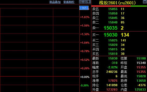 天然胶行情持续下行 期货收盘价跌至15030元