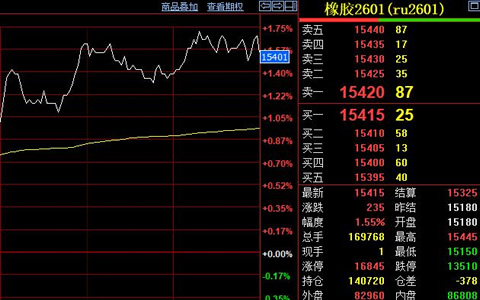 天然橡胶期货价格收涨235元至15415元