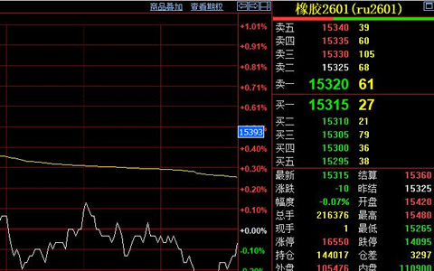 天然橡胶期货价格在15300元附近震荡