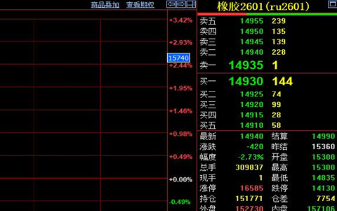 天然橡胶期货万五关口失守 上游供应压力持续增强
