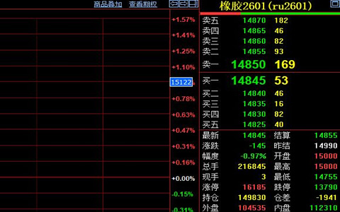 天然胶期货价格收跌150元至14845元
