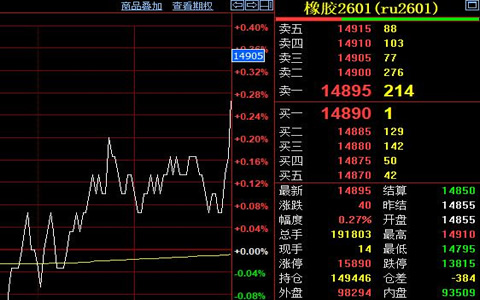 天然橡胶期货价格无明显波动 收盘报14895元
