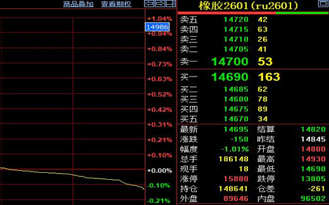 天然胶期货价格收跌150元至14695元