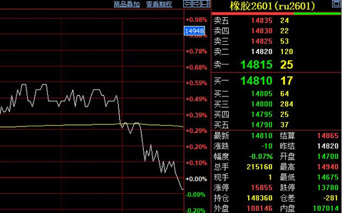 天然胶期货价14900元企稳 台风风神登陆影响产胶区