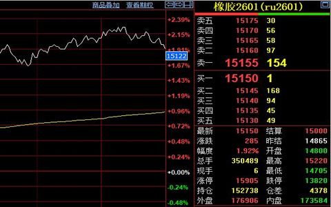 天然橡胶期货价格收涨285元
