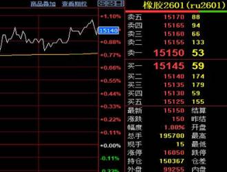 天然橡胶期货价格返回万五上方