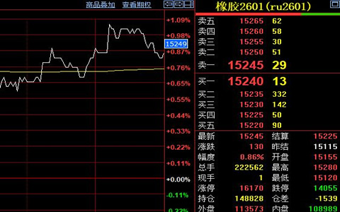 天然胶期货价格收涨130元至15245元