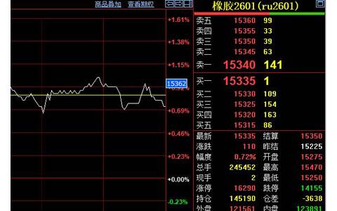 天然胶期货价格上涨至15335元 涨幅110元
