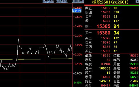 天然橡胶期货价格走势整体稳定 收盘报15380元