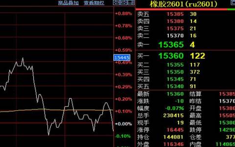 天然橡胶期货价格走势维稳