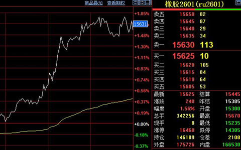 天然橡胶期货价格收涨240元至15625元