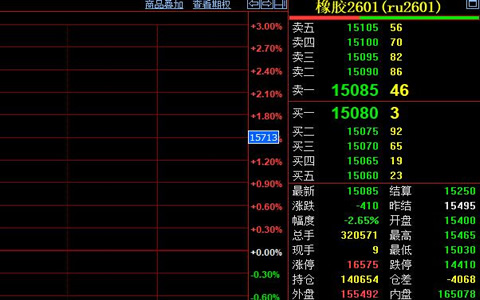 天然胶期货价格收跌410元至15085元