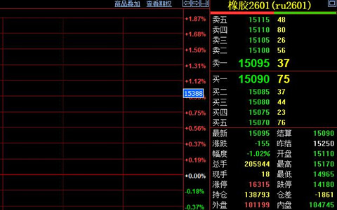 天然橡胶期货收盘价跌155元至15095元