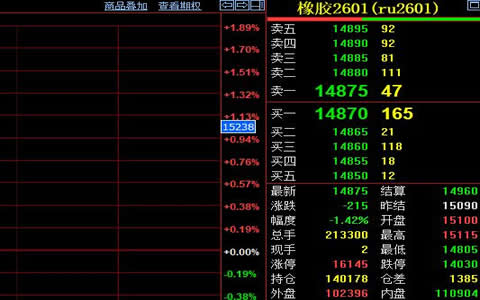 天然胶期货价格跌破14900元 青岛库存增至44.77万吨