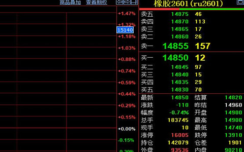 天然胶期货延续偏弱走势 价格回落至14850元/吨