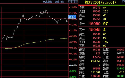 天然橡胶期货止跌反弹 价格收涨至15045元