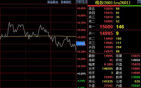 天然胶期货价格如期反弹 全钢胎开工率升至65.54%