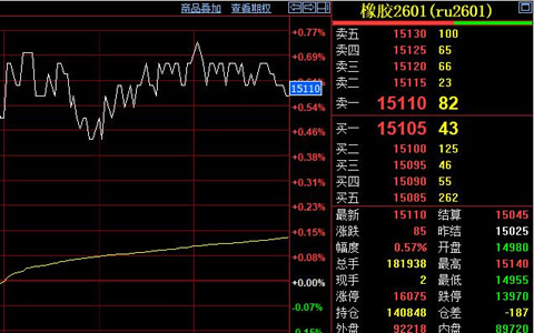 天然橡胶期货价格15000元附近震荡整理