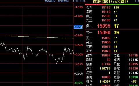 天然橡胶期货价格在万五线震荡