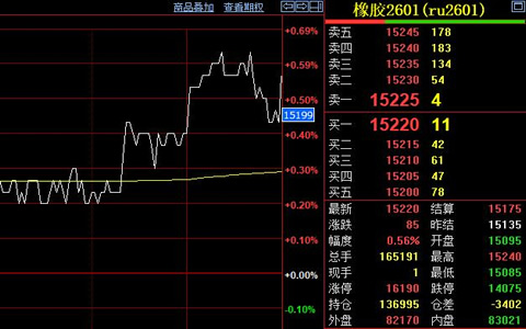 天然橡胶期货收盘价格上涨85元至15220元