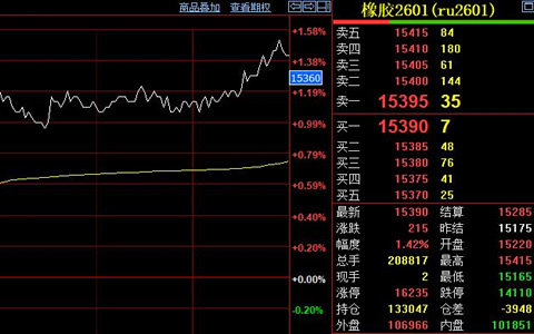 天然胶四季度供应趋紧 收盘价格上涨215元